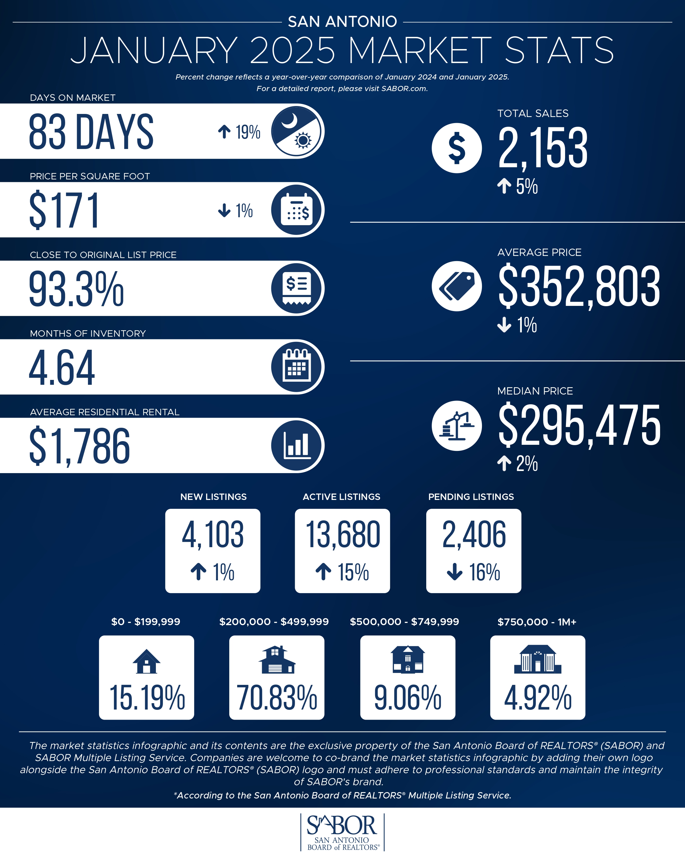 SAN ANTONIO HOUSING MARKET STARTS 2025 WITH STABILITY AND GROWING INVENTORY